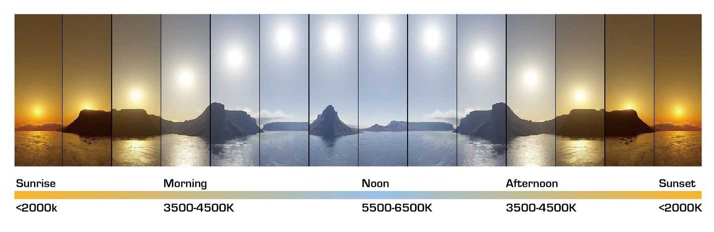 Colour Temperature,what Is The Kelvin Scale